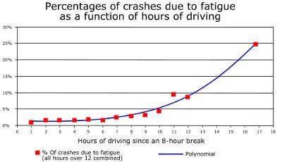 a) Total driving time (hours), (b) percentage of driving time with