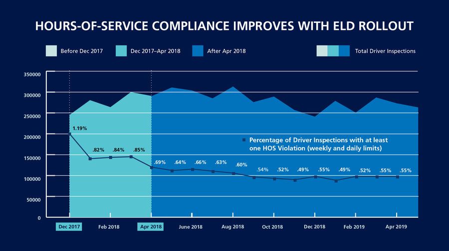 Hours of Service Violations have decreased