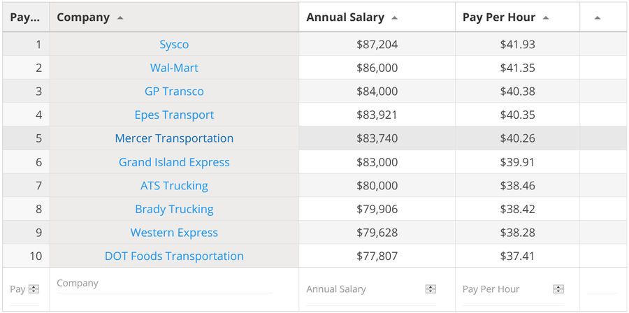 How Much Does Sysco Pay Drivers  