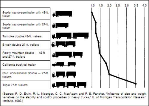 Semi Truck Stopping Distance Chart