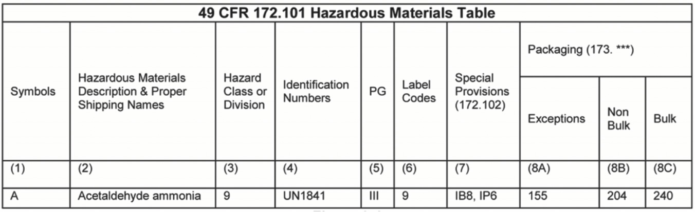 What Are The Columns In The Hazardous Materials Table | fyiportal